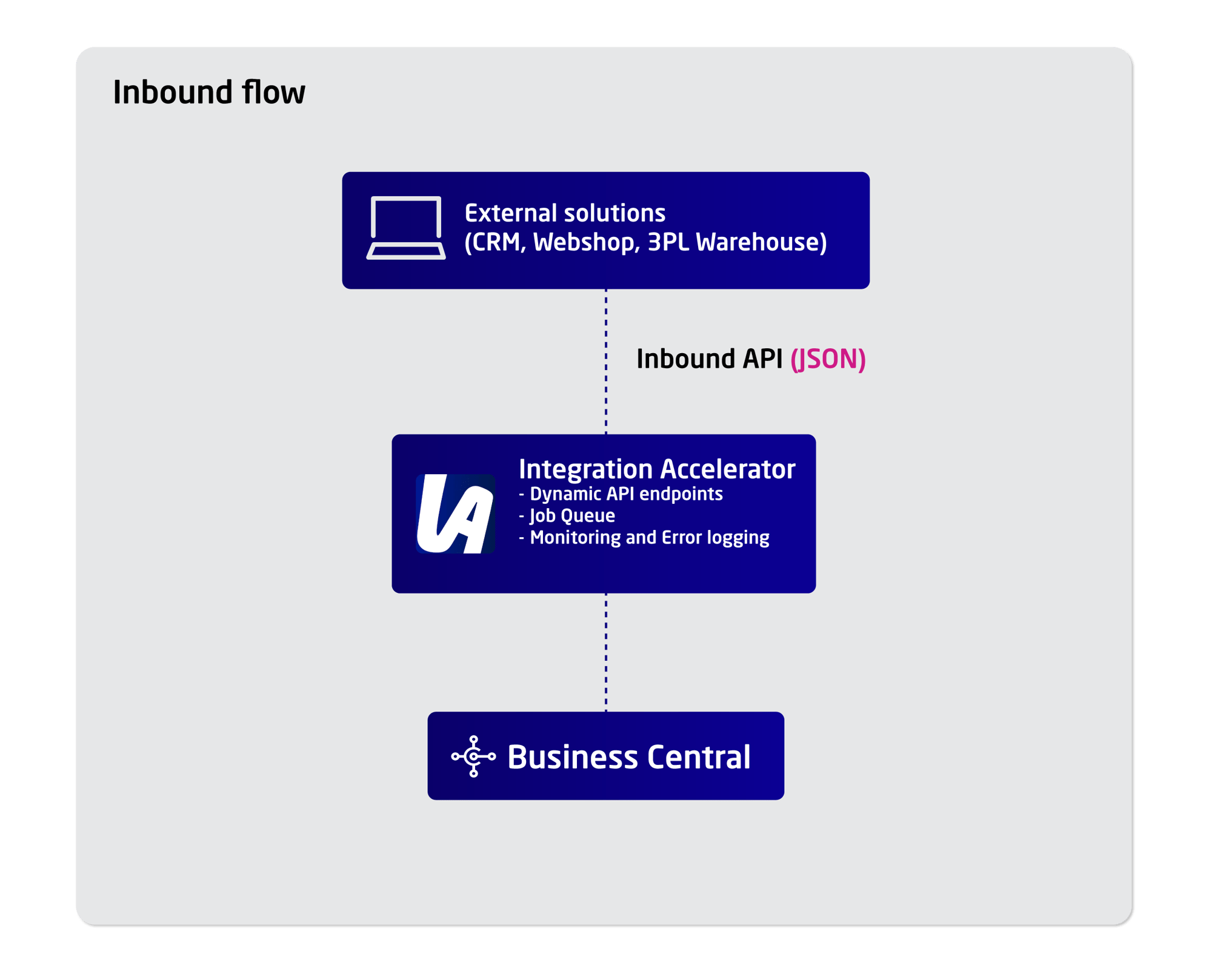 Integration-Accelerator-inbound-diagram